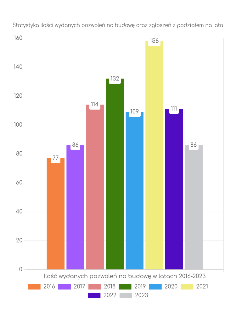 Zestawienie statystyk pozwoleń na budowę w gminie Zawonia